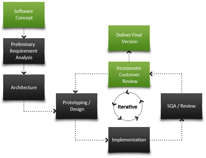 Flex Development Process